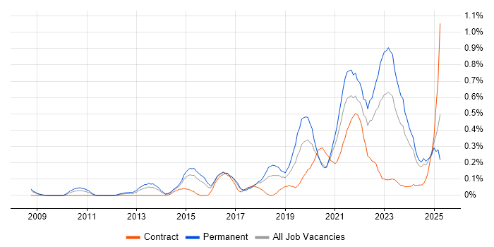 Job vacancy trend for Backlog Prioritisation in Bristol