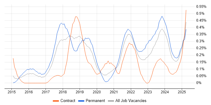 Job vacancy trend for Backlog Refinement in Bristol
