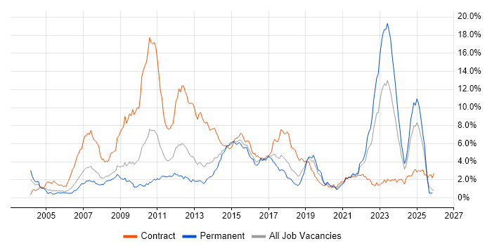 Banking job vacancy trend in Bristol