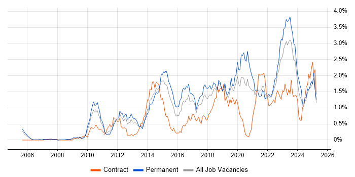 Job vacancy trend for Bash in Bristol