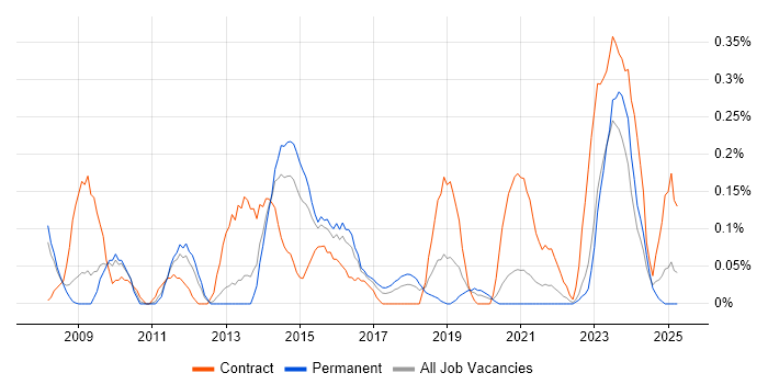 Job vacancy trend for Batch Processing in Bristol