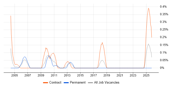 Batch Scheduling job vacancy trend in Bristol