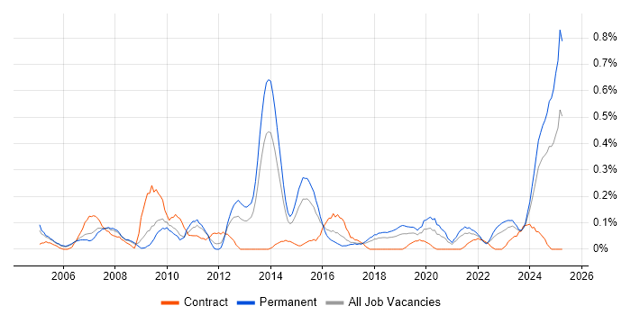 Job vacancy trend for BCP in Bristol Job vacancy trend for BCP in Bristol