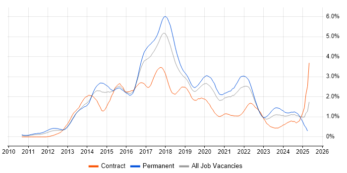 Job vacancy trend for BDD in Bristol