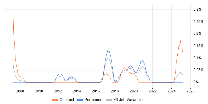 Job vacancy trend for Behavioural Change in Bristol