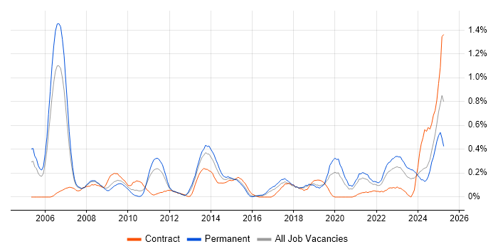Job vacancy trend for Benchmarking in Bristol