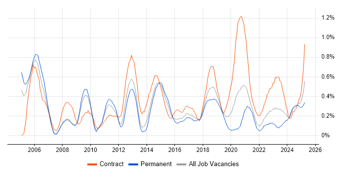 Job vacancy trend for BGP in Bristol