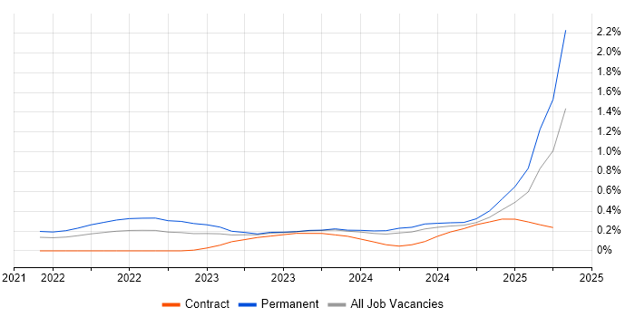 Job vacancy trend for Bicep in Bristol