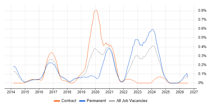 Big Data Engineer job vacancy trend in Bristol