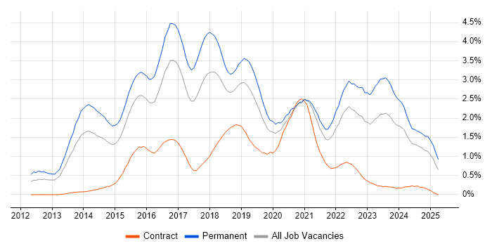 Job vacancy trend for Big Data in Bristol Job vacancy trend for Big Data in Bristol