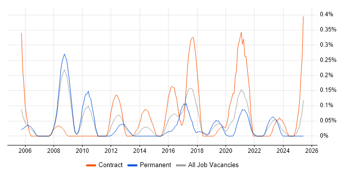 Job vacancy trend for BIG-IP in Bristol