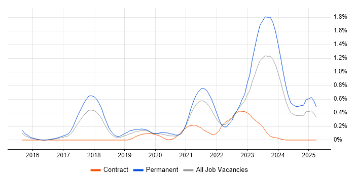 Job vacancy trend for BigQuery in Bristol Job vacancy trend for BigQuery in Bristol