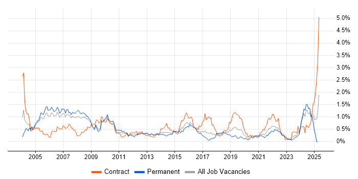 Job vacancy trend for Billing in Bristol