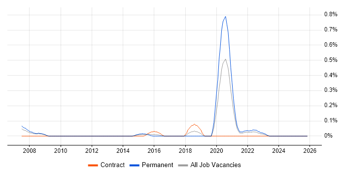 Biometrics job vacancy trend in Bristol