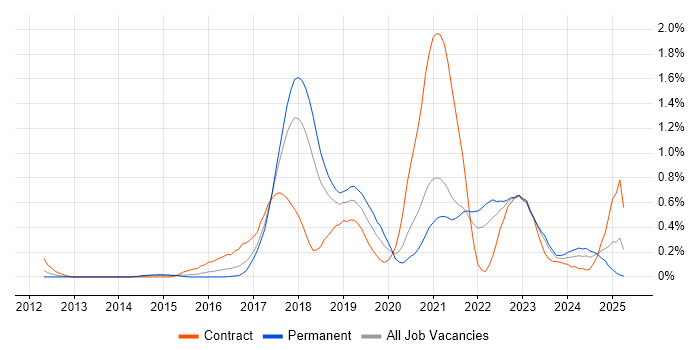 Job vacancy trend for Bitbucket in Bristol