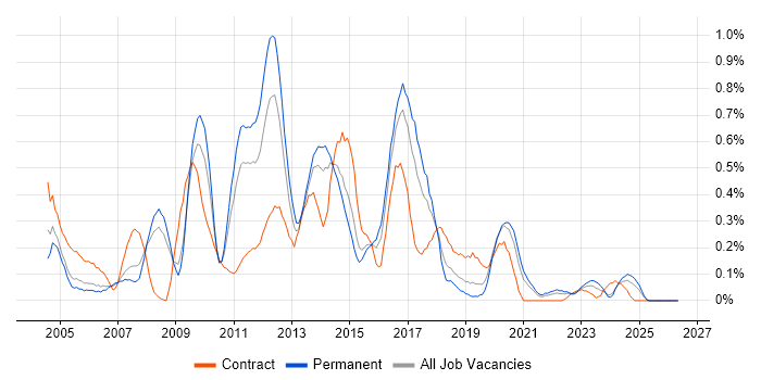 BizTalk Server job vacancy trend in Bristol