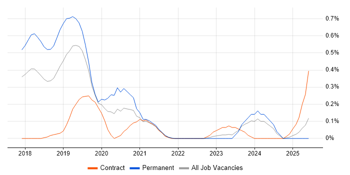 Job vacancy trend for BiZZdesign in Bristol