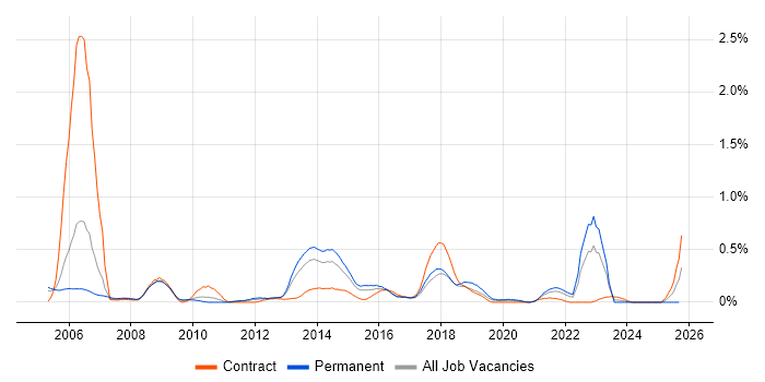 Black-Box Testing job vacancy trend in Bristol