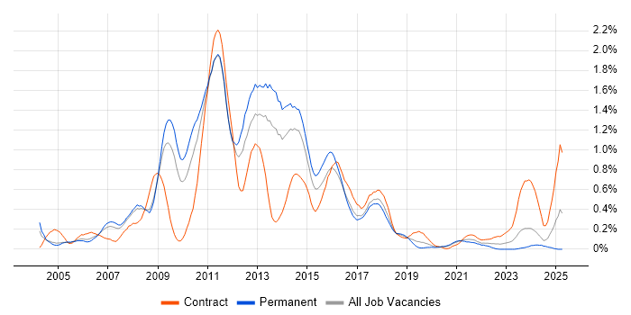 Job vacancy trend for Blackberry in Bristol