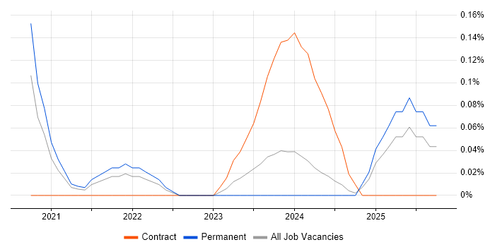 Blazor Developer job vacancy trend in Bristol