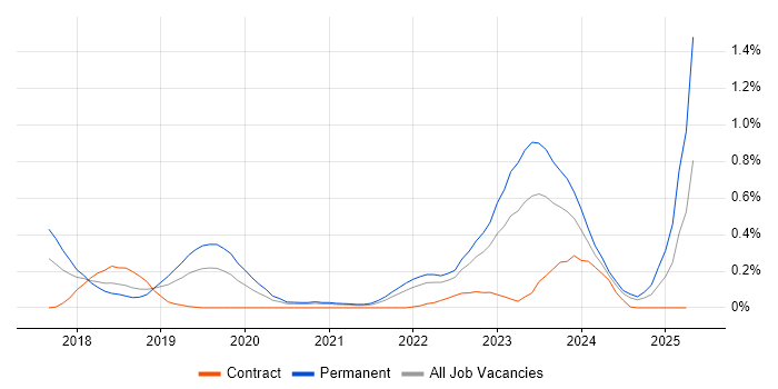 Job vacancy trend for Blockchain in Bristol Job vacancy trend for Blockchain in Bristol