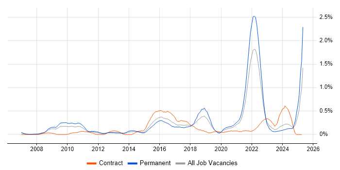 Job vacancy trend for Blog in Bristol Job vacancy trend for Blog in Bristol