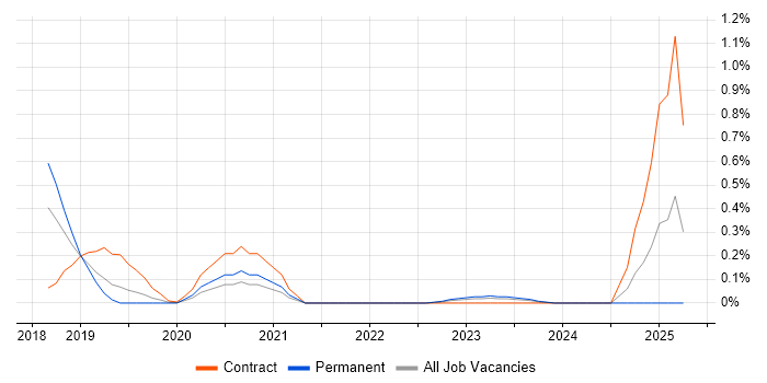 Job vacancy trend for Blue-Green Deployment in Bristol