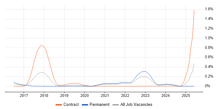 Job vacancy trend for Blue Prism in Bristol