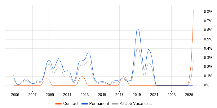 Job vacancy trend for Boost C++ Libraries in Bristol