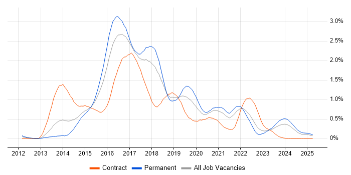 Job vacancy trend for Bootstrap in Bristol Job vacancy trend for Bootstrap in Bristol