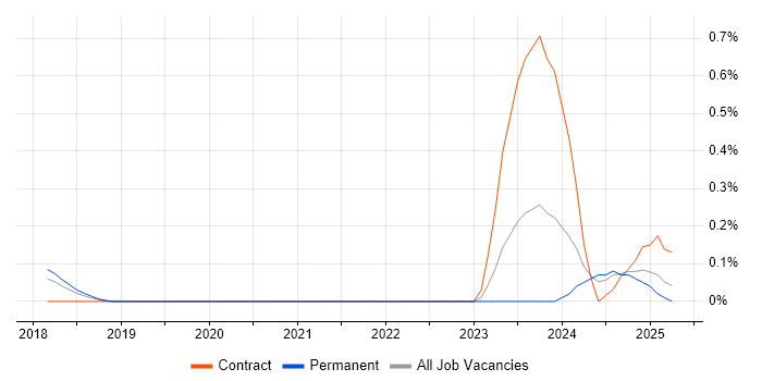 Job vacancy trend for Boundary Protection in Bristol