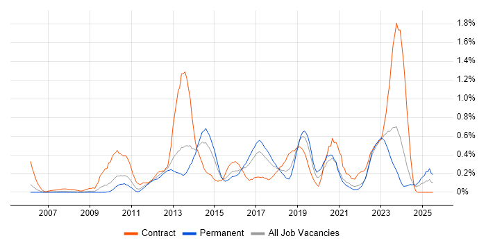 Job vacancy trend for BPMN in Bristol