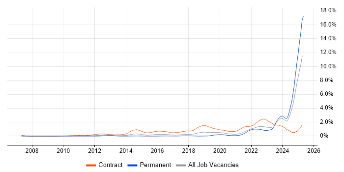 Job vacancy trend for BPSS Clearance in Bristol Job vacancy trend for BPSS Clearance in Bristol