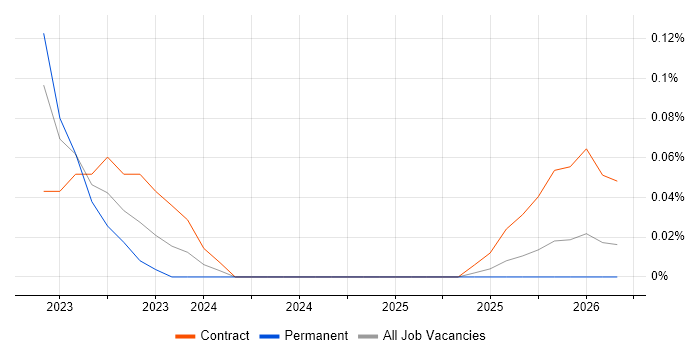 Braze job vacancy trend in Bristol