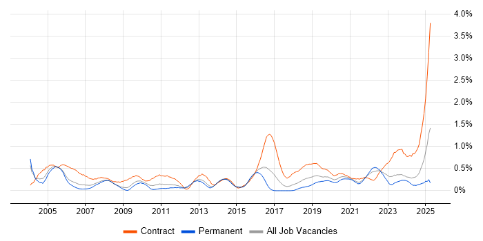 Job vacancy trend for Break/Fix in Bristol