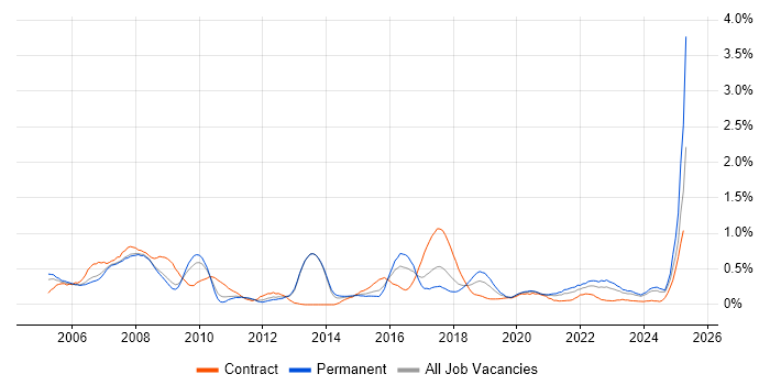 Job vacancy trend for Broadband in Bristol Job vacancy trend for Broadband in Bristol