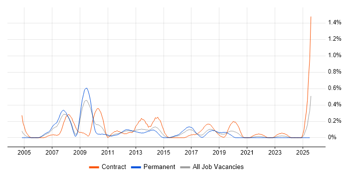 Job vacancy trend for Brocade in Bristol