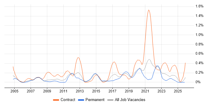 BT job vacancy trend in Bristol