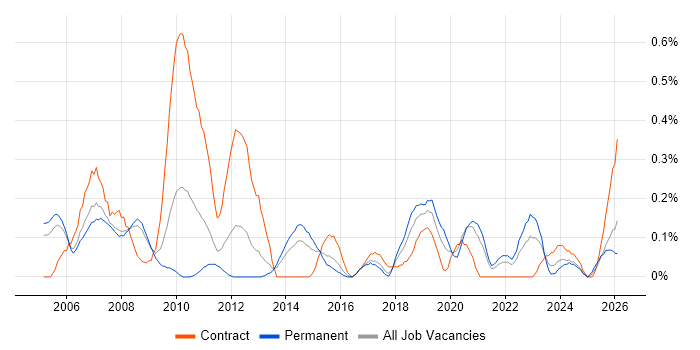 Budget Control job vacancy trend in Bristol