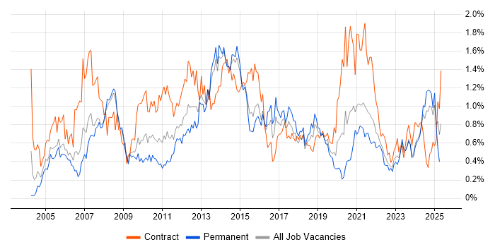 Job vacancy trend for Budget Management in Bristol Job vacancy trend for Budget Management in Bristol
