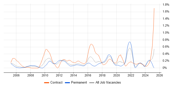 Job vacancy trend for Budgeting and Forecasting in Bristol