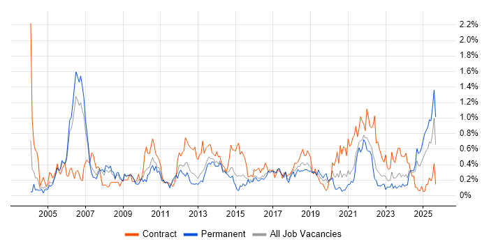 Budgeting job vacancy trend in Bristol