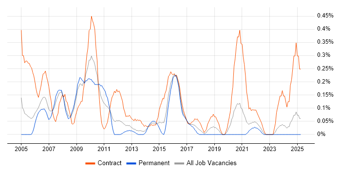 Job vacancy trend for Build Engineer in Bristol