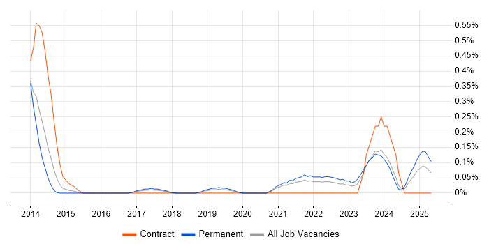 Job vacancy trend for Burp Suite in Bristol Job vacancy trend for Burp Suite in Bristol