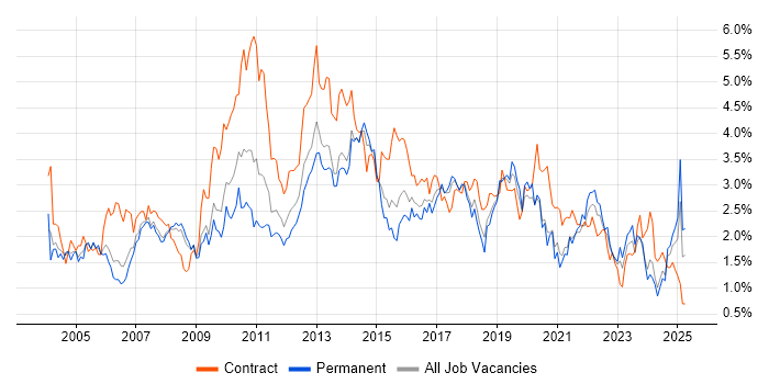 Job vacancy trend for Business Analysis in Bristol
