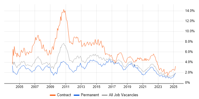 Job vacancy trend for Business Analyst in Bristol