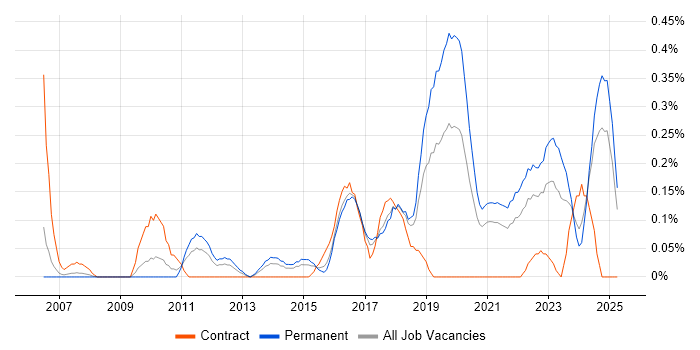 Job vacancy trend for Business Analytics in Bristol Job vacancy trend for Business Analytics in Bristol