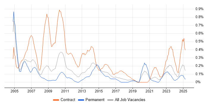 Job vacancy trend for Business Architect in Bristol Job vacancy trend for Business Architect in Bristol