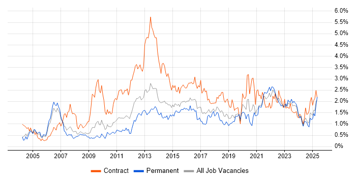 Job vacancy trend for Business Case in Bristol Job vacancy trend for Business Case in Bristol
