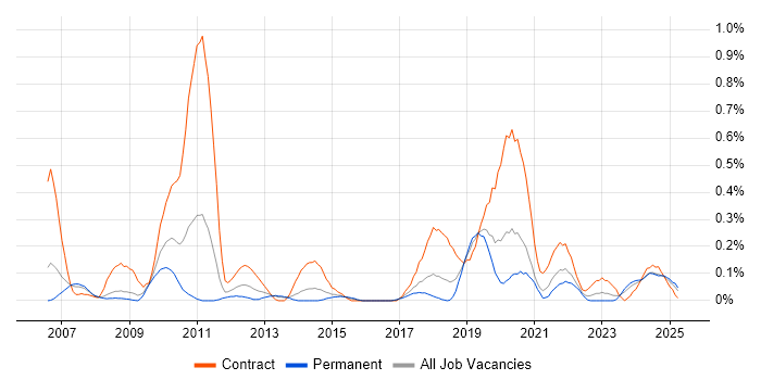 Job vacancy trend for Business Change Management in Bristol Job vacancy trend for Business Change Management in Bristol